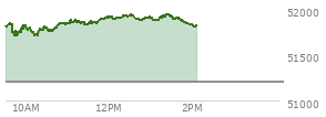 At 12:45 PM EST, the DOW last traded at 51884.8,  up 682.54 points or 1.33%, which is 520.25 points above the open, 520.25 points above the low of the day, and 61.09 points below the high of the day