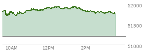 At 12:59 PM EST, the DOW last traded at 51911.19,  up 708.93 points or 1.39%, which is 546.64 points above the open, 546.64 points above the low of the day, and 34.7 points below the high of the day