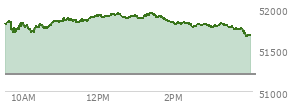 At 02:21 PM EST, the DOW last traded at 51819.5,  up 617.24 points or 1.21%, which is 454.95 points above the open, 454.95 points above the low of the day, and 126.39 points below the high of the day