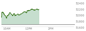 At 04:02 PM EST, the DOW last traded at 51671.03,  up 468.77 points or 0.92%, which is 306.48 points above the open, 306.48 points above the low of the day, and 274.86 points below the high of the day