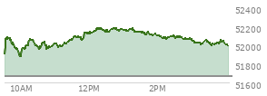 At 12:29 PM EST, the DOW last traded at 52153.47,  up 482.44 points or 0.93%, which is 440.84 points above the open, 440.84 points above the low of the day, and 36.82 points below the high of the day