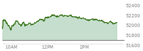 At 02:41 PM EST, the DOW last traded at 52080.47,  up 409.44 points or 0.79%, which is 367.84 points above the open, 367.84 points above the low of the day, and 109.82 points below the high of the day