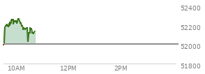 At 09:32 AM EST, the DOW last traded at 52024.44,  up 24.77 points or 0.05%, which is 86.88 points above the open, 86.88 points above the low of the day, and 42.11 points below the high of the day