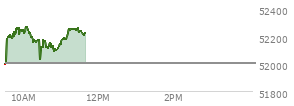 At 10:45 AM EST, the DOW last traded at 52166.88,  up 167.21 points or 0.32%, which is 229.32 points above the open, 229.32 points above the low of the day, and 114.31 points below the high of the day