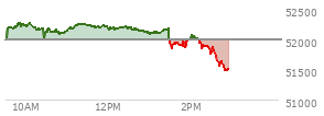 At 01:01 PM EST, the DOW last traded at 52182.63,  up 182.96 points or 0.35%, which is 245.07 points above the open, 245.07 points above the low of the day, and 98.56 points below the high of the day