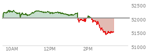 At 04:04 PM EST, the DOW last traded at 51492.55,  down 507.12 points or -0.98%, which is 445.01 points below the open, 99.97 points above the low of the day, and 788.64 points below the high of the day