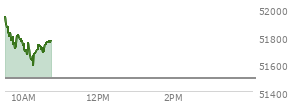 At 04:20 PM EST, the DOW last traded at 51492.55,  down 507.12 points or -0.98%, which is 445.01 points below the open, 99.97 points above the low of the day, and 788.64 points below the high of the day