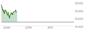 At 09:41 AM EST, the DOW last traded at 51769.92,  up 277.37 points or 0.54%, which is 198.07 points above the open, 198.07 points above the low of the day, and 179.34 points below the high of the day