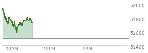 At 09:43 AM EST, the DOW last traded at 51795.41,  up 302.86 points or 0.59%, which is 223.56 points above the open, 223.56 points above the low of the day, and 153.85 points below the high of the day