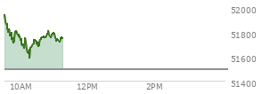 At 10:09 AM EST, the DOW last traded at 51713.36,  up 220.81 points or 0.43%, which is 141.51 points above the open, 141.51 points above the low of the day, and 235.9 points below the high of the day