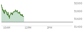 At 10:25 AM EST, the DOW last traded at 51726.82,  up 234.27 points or 0.46%, which is 154.97 points above the open, 154.97 points above the low of the day, and 222.44 points below the high of the day