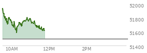At 10:43 AM EST, the DOW last traded at 51749.93,  up 257.38 points or 0.50%, which is 178.08 points above the open, 178.08 points above the low of the day, and 199.33 points below the high of the day