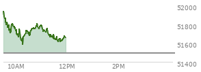 At 10:45 AM EST, the DOW last traded at 51755.05,  up 262.5 points or 0.51%, which is 183.2 points above the open, 183.2 points above the low of the day, and 194.21 points below the high of the day