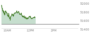 At 11:19 AM EST, the DOW last traded at 51694.71,  up 202.16 points or 0.39%, which is 122.86 points above the open, 122.86 points above the low of the day, and 254.55 points below the high of the day