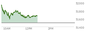 At 11:43 AM EST, the DOW last traded at 51650.58,  up 158.03 points or 0.31%, which is 78.73 points above the open, 78.73 points above the low of the day, and 298.68 points below the high of the day