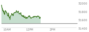 At 11:45 AM EST, the DOW last traded at 51622.61,  up 130.06 points or 0.25%, which is 50.76 points above the open, 50.76 points above the low of the day, and 326.65 points below the high of the day