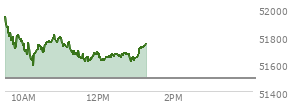At 12:01 PM EST, the DOW last traded at 51669.4,  up 176.85 points or 0.34%, which is 97.55 points above the open, 97.55 points above the low of the day, and 279.86 points below the high of the day