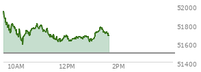 At 12:33 PM EST, the DOW last traded at 51656.81,  up 164.26 points or 0.32%, which is 84.96 points above the open, 84.96 points above the low of the day, and 292.45 points below the high of the day