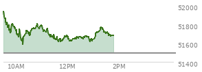 At 12:35 PM EST, the DOW last traded at 51653.98,  up 161.43 points or 0.31%, which is 82.13 points above the open, 82.13 points above the low of the day, and 295.28 points below the high of the day