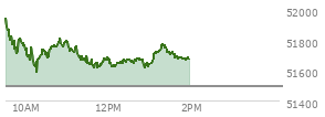 At 12:41 PM EST, the DOW last traded at 51676.06,  up 183.51 points or 0.36%, which is 104.21 points above the open, 104.21 points above the low of the day, and 273.2 points below the high of the day