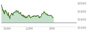 At 01:01 PM EST, the DOW last traded at 51644.72,  up 152.17 points or 0.30%, which is 72.87 points above the open, 72.87 points above the low of the day, and 304.54 points below the high of the day