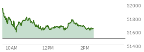 At 01:29 PM EST, the DOW last traded at 51701.7,  up 209.15 points or 0.41%, which is 129.85 points above the open, 129.85 points above the low of the day, and 247.56 points below the high of the day