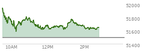 At 01:37 PM EST, the DOW last traded at 51688.88,  up 196.33 points or 0.38%, which is 117.03 points above the open, 117.03 points above the low of the day, and 260.38 points below the high of the day