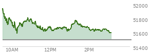 At 01:57 PM EST, the DOW last traded at 51673.1,  up 180.55 points or 0.35%, which is 101.25 points above the open, 101.25 points above the low of the day, and 276.16 points below the high of the day