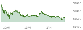 At 02:11 PM EST, the DOW last traded at 51637.11,  up 144.56 points or 0.28%, which is 65.26 points above the open, 65.26 points above the low of the day, and 312.15 points below the high of the day