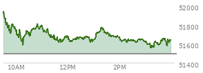 At 02:55 PM EST, the DOW last traded at 51631.29,  up 138.74 points or 0.27%, which is 59.44 points above the open, 59.44 points above the low of the day, and 317.97 points below the high of the day