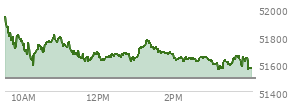 At 03:29 PM EST, the DOW last traded at 51599.34,  up 106.79 points or 0.21%, which is 27.49 points above the open, 44.81 points above the low of the day, and 349.92 points below the high of the day
