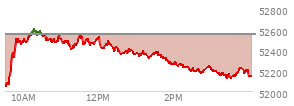 At 04:04 PM EST, the DOW last traded at 52182.74,  up 306.63 points or 0.59%, which is 187.6 points above the open, 233.2 points above the low of the day, and 128.89 points below the high of the day