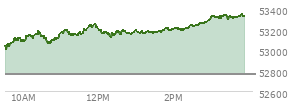 On July 02, 2026, the DOW ended at 52900.07,  up 594.83 points or 1.14%, which was 504.85 points above the open, 504.85 points above the low of the day, and 3.78 points below the high of the day