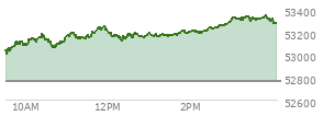 On July 02, 2026, the DOW ended at 52900.07,  up 594.83 points or 1.14%, which was 504.85 points above the open, 504.85 points above the low of the day, and 3.78 points below the high of the day