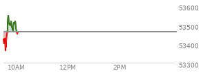 At 11:20 AM EST, the DOW last traded at 52426.94,  down 126.03 points or -0.24%, which is 0.48 points above the open, 440.2 points above the low of the day, and 184.03 points below the high of the day
