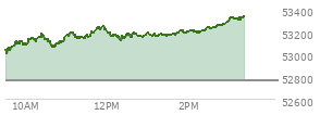 At 04:03 PM EST, the DOW last traded at 52146.42,  down 406.55 points or -0.77%, which is 280.04 points below the open, 159.68 points above the low of the day, and 464.55 points below the high of the day
