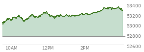 At 04:04 PM EST, the DOW last traded at 52224.64,  up 385.38 points or 0.74%, which is 307.85 points above the open, 334.54 points above the low of the day, and 146.01 points below the high of the day