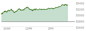 On July 24, 2026, the DOW ended at 51947.25,  up 235.6 points or 0.46%, which was 155.88 points above the open, 264.89 points above the low of the day, and 170.94 points below the high of the day