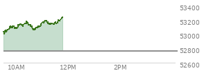 At 04:04 PM EST, the DOW last traded at 52485.03,  up 276.97 points or 0.53%, which is 250 points above the open, 488.71 points above the low of the day, and 138.11 points below the high of the day