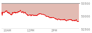 At 04:03 PM EST, the DOW last traded at 54085.88,  up 907.47 points or 1.71%, which is 444.67 points above the open, 444.67 points above the low of the day, and 186.72 points below the high of the day