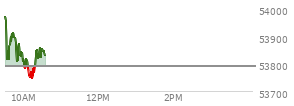 On August 07, 2026, the DOW ended at 54036.93,  up 151.83 points or 0.28%, which was 187.67 points above the open, 228.99 points above the low of the day, and 57.72 points below the high of the day