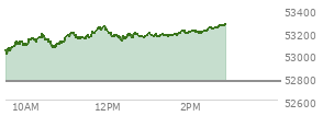 At 11:05 AM EST, the DOW last traded at 53701.99,  up 358.59 points or 0.67%, which is 238.52 points above the open, 302.46 points above the low of the day, and 1.84 points below the high of the day