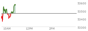 On August 21, 2026, the DOW ended at 53277.01,  up 517.8 points or 0.98%, which was 508.14 points above the open, 508.14 points above the low of the day, and 78.91 points below the high of the day