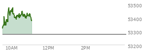 On August 21, 2026, the DOW ended at 53277.01,  up 517.8 points or 0.98%, which was 508.14 points above the open, 508.14 points above the low of the day, and 78.91 points below the high of the day