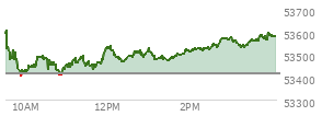At 10:23 AM EST, the DOW last traded at 53481.75,  up 64.59 points or 0.12%, which is 113.17 points below the open, 78.15 points above the low of the day, and 193.57 points below the high of the day