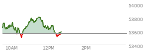 At 04:04 PM EST, the DOW last traded at 53577.4,  up 160.24 points or 0.30%, which is 17.52 points below the open, 191.03 points above the low of the day, and 97.92 points below the high of the day