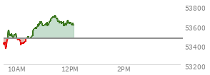 At 10:58 AM EST, the DOW last traded at 53468.09,  down 109.31 points or -0.20%, which is 79.59 points below the open, 29.08 points above the low of the day, and 171.66 points below the high of the day