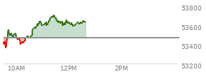 At 01:38 PM EST, the DOW last traded at 53473.1,  down 104.3 points or -0.20%, which is 74.58 points below the open, 93.7 points above the low of the day, and 166.65 points below the high of the day