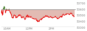 At 02:10 PM EST, the DOW last traded at 53448.91,  down 128.49 points or -0.24%, which is 98.77 points below the open, 69.51 points above the low of the day, and 190.84 points below the high of the day