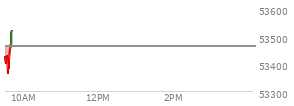 At 02:28 PM EST, the DOW last traded at 53450.63,  down 126.77 points or -0.24%, which is 97.05 points below the open, 71.23 points above the low of the day, and 189.12 points below the high of the day